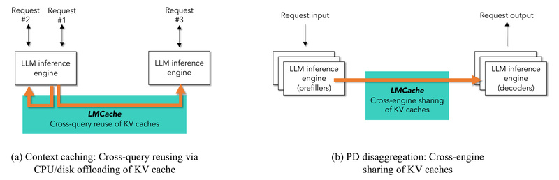 LMCache: Slash LLM Inference Latency and Multiply Throughput with Enterprise-Grade KV Cache Reuse